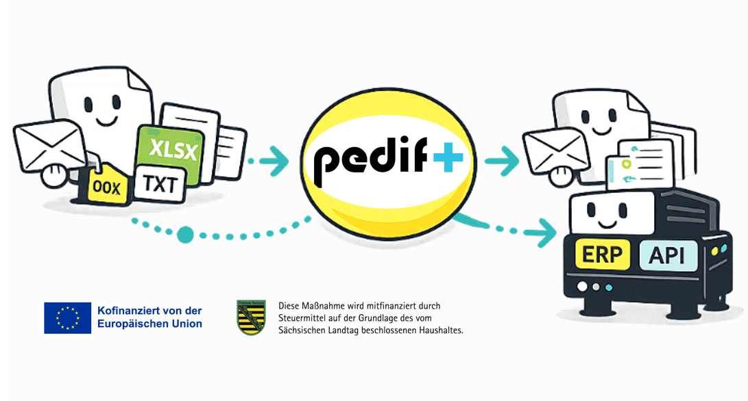 PEDIF+ Diagramm: E-Mail, XLSX-, TXT- und andere Dateien fließen in PEDIF+ und werden strukturiert an E-Mail, ERP und API weitergegeben