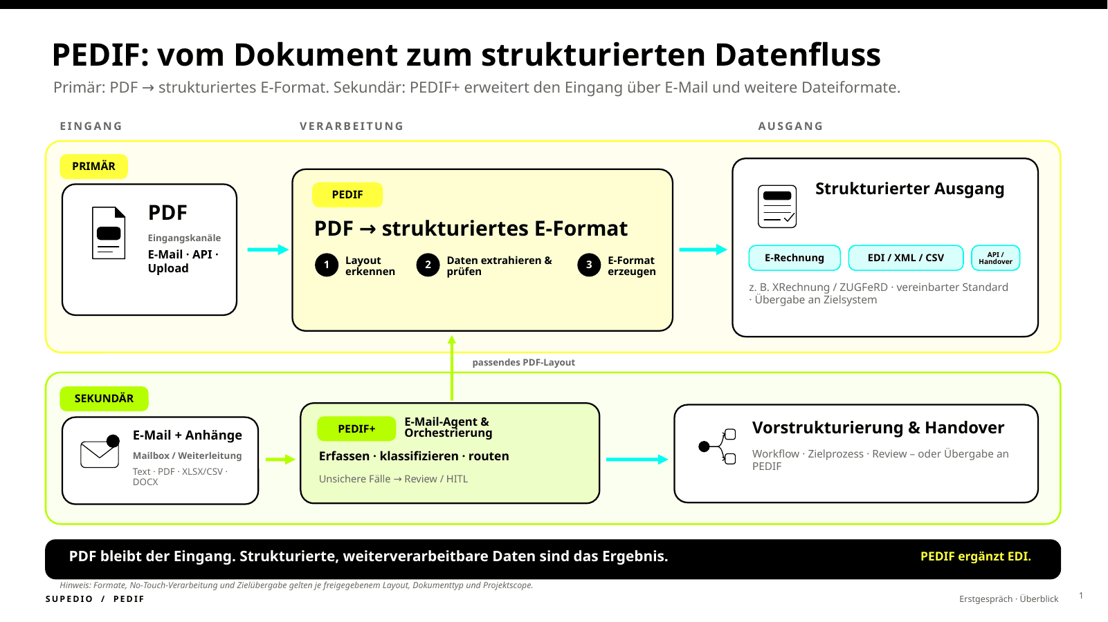 PEDIF und PEDIF+ im Überblick: PDF-Verarbeitung als primärer Pfad sowie E-Mail-Eingang, Klassifikation, Routing und gezielte Prüfung als Erweiterung.