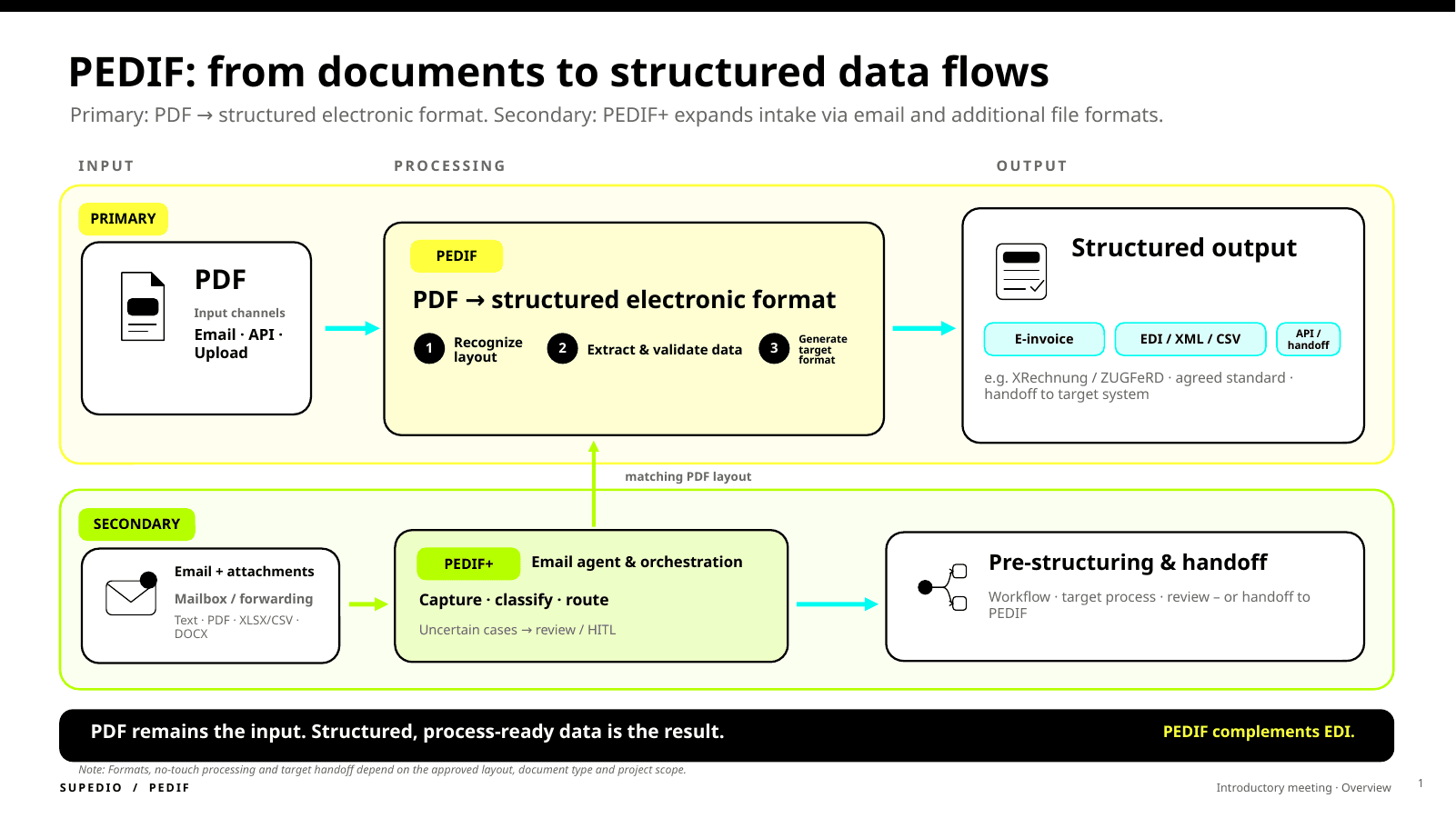 Overview of PEDIF and PEDIF+: primary PDF processing plus email intake, classification, routing and targeted review.