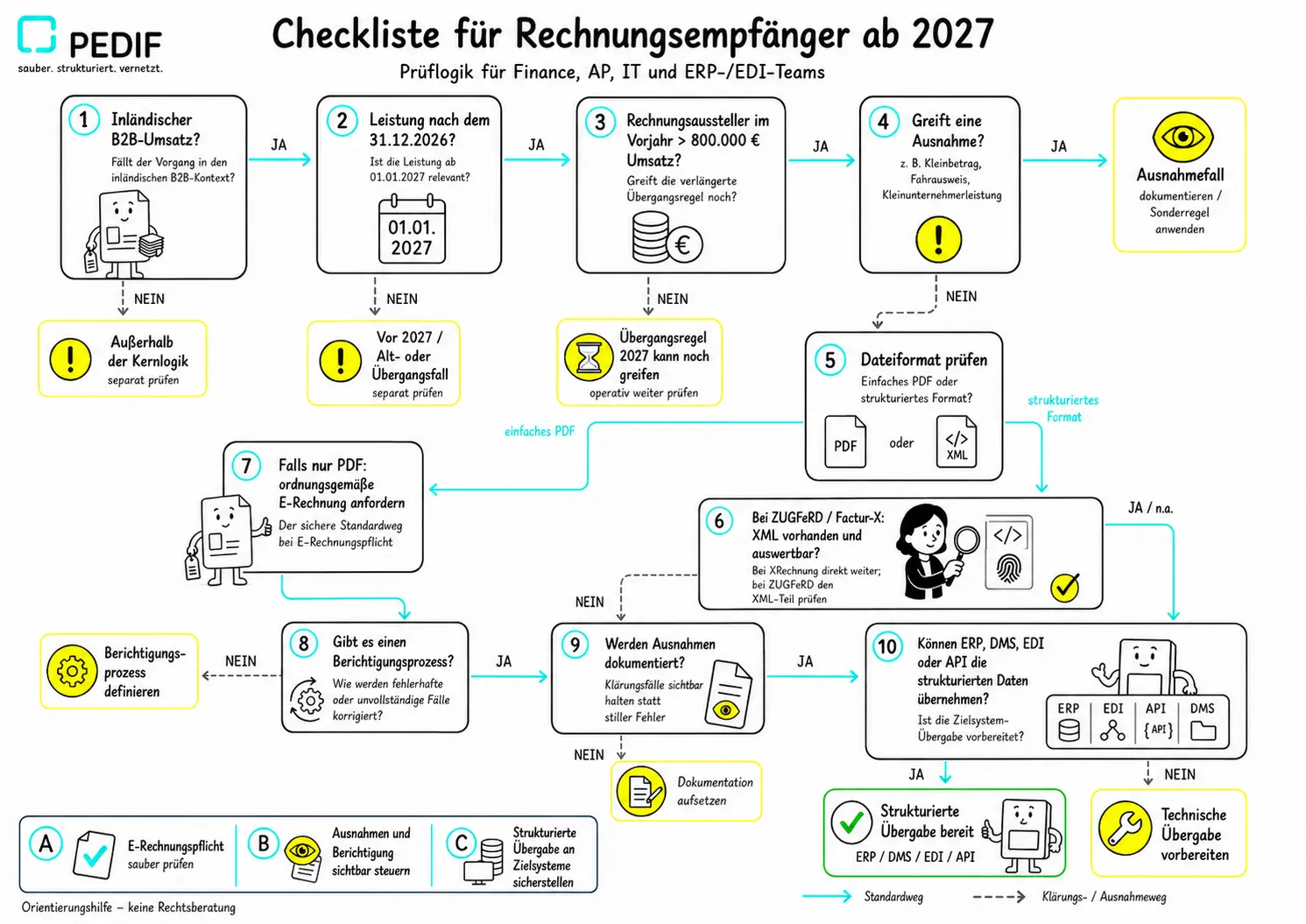 Checkliste für Rechnungsempfänger ab 2027: B2B-Umsatz, 800.000-Euro-Grenze, Ausnahmen und Prüfung des E-Rechnungsformats.