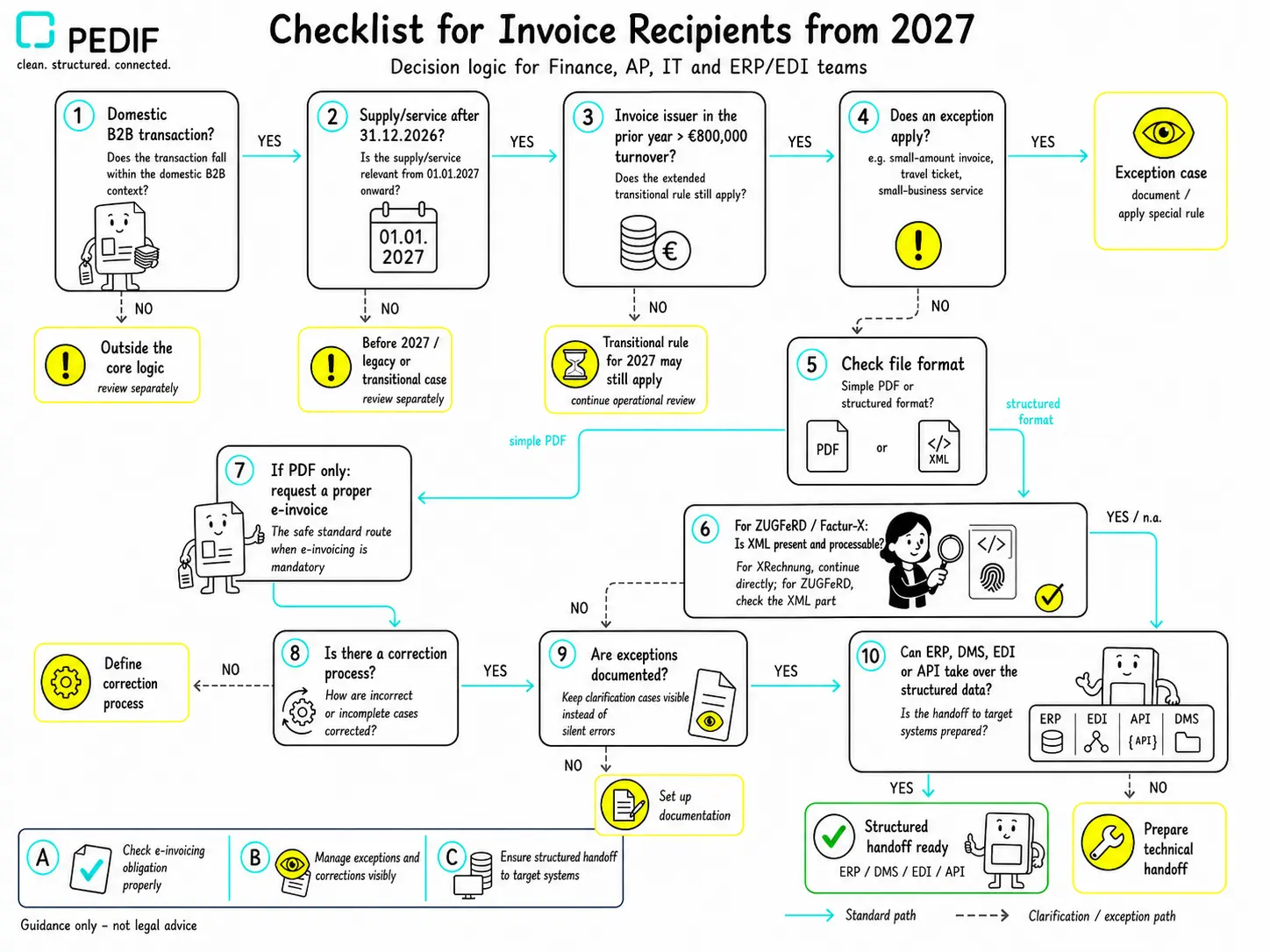 Checklist for invoice recipients from 2027: B2B status, revenue threshold, exceptions, and e-invoice format checks.