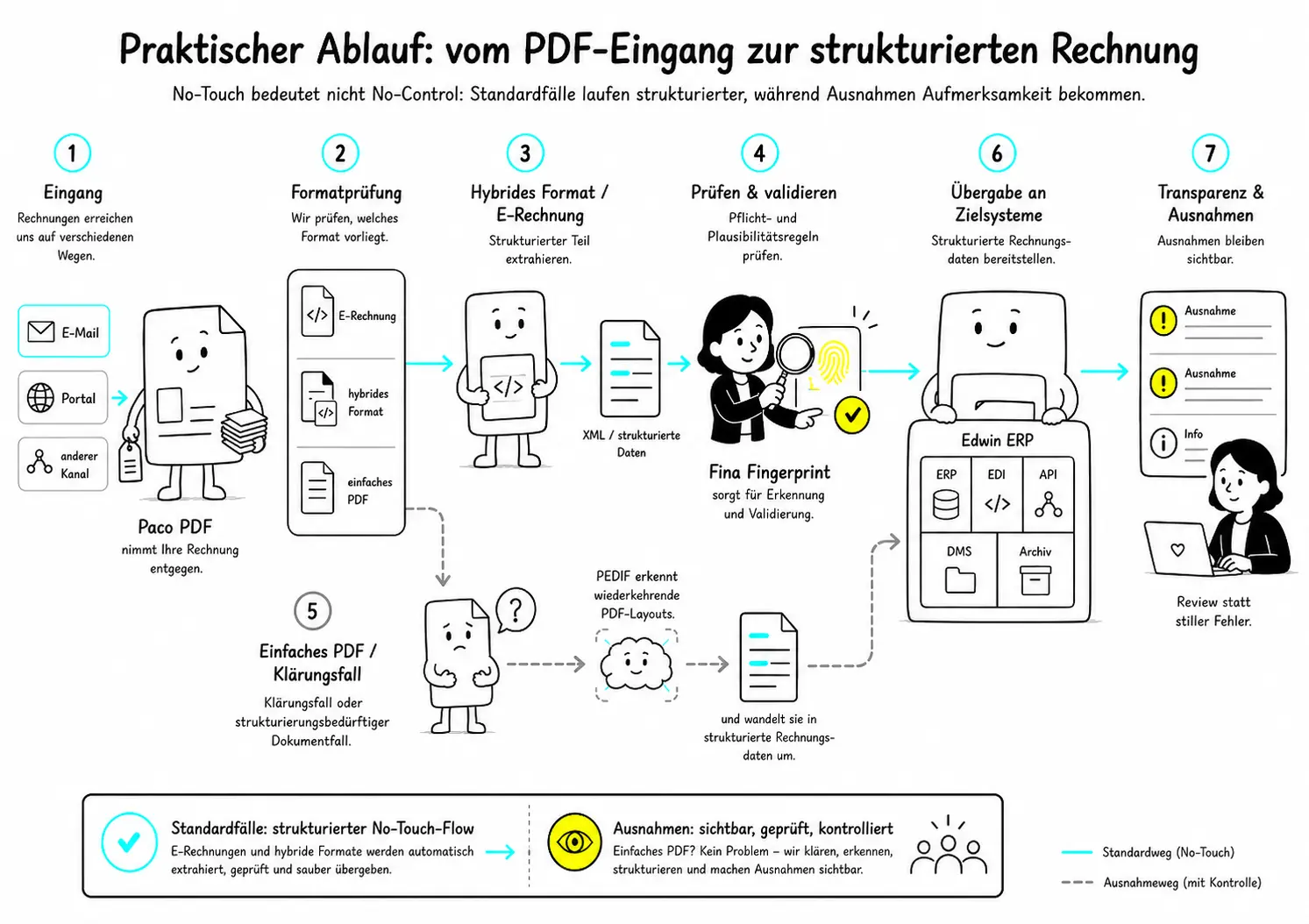 Ablaufdiagramm: vom PDF-Eingang zur strukturierten Rechnung – Formatprüfung, Validierung, Übergabe an ERP/EDI.