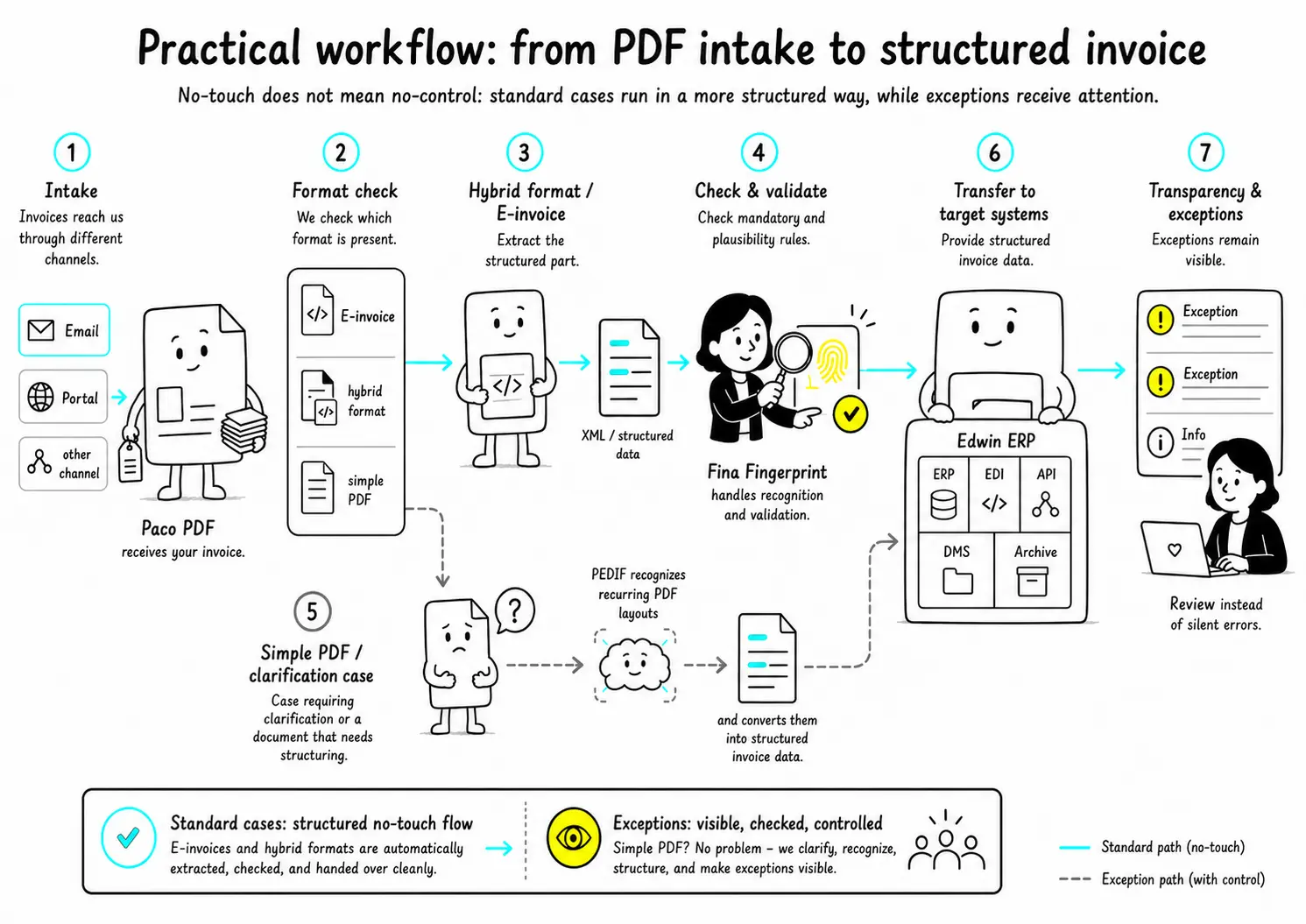 Flowchart of PEDIF's PDF-to-invoice workflow: intake, format check, validation, and handoff to ERP/EDI systems.