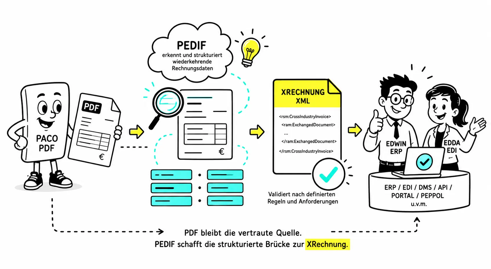 PDF zu XRechnung – bestehende Rechnungsprozesse automatisiert weiterführen