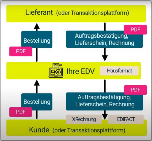 Übersicht Austausch von Bestellung, Auftragsbestätigung, Lieferschein und Rechnung zwischen Geschäftspartnern